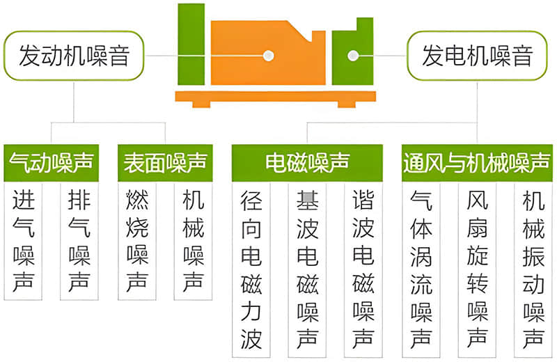 柴油發電機房噪聲源機理 柴油發電機房噪聲源機理
