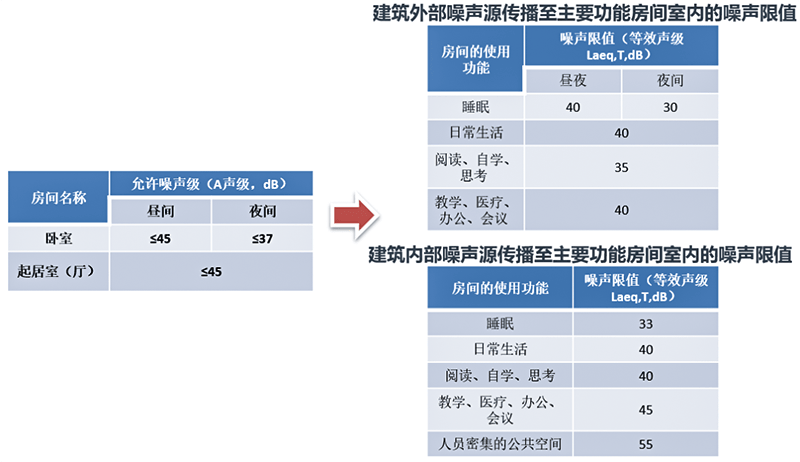 《建筑環(huán)境通用規(guī)范》GB55016-2021室內(nèi)噪聲限值提升 《建筑環(huán)境通用規(guī)范》GB55016-2021室內(nèi)噪聲限值提升