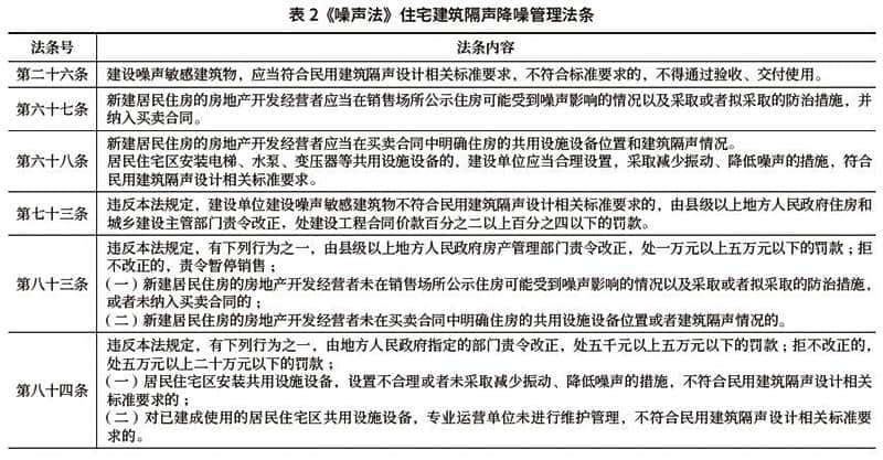 表2《噪聲法》住宅建筑隔聲降噪管理法條 表2《噪聲法》住宅建筑隔聲降噪管理法條