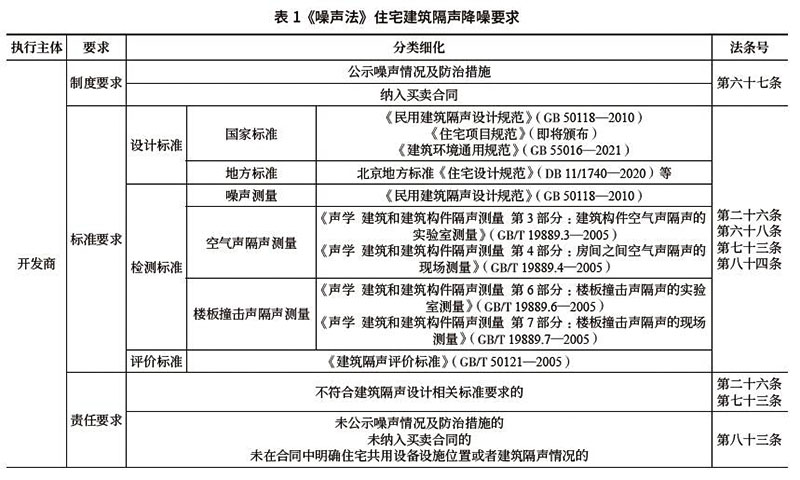 表1《噪聲法》住宅建筑隔聲降噪要求 表1《噪聲法》住宅建筑隔聲降噪要求